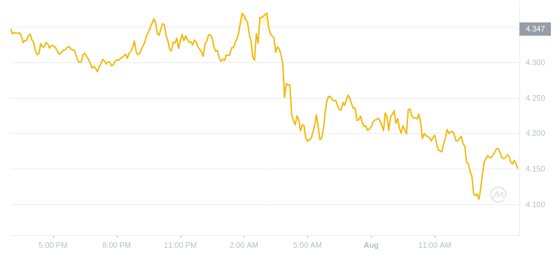 2024年08月01日FIL币价格