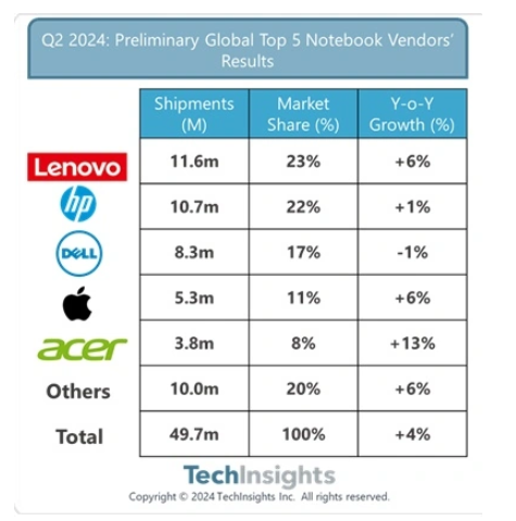 联想、惠普、戴尔领跑,2024年Q2全球笔记本电脑出货量稳增4%