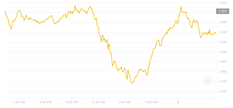 2024年08月02日LDO币价格