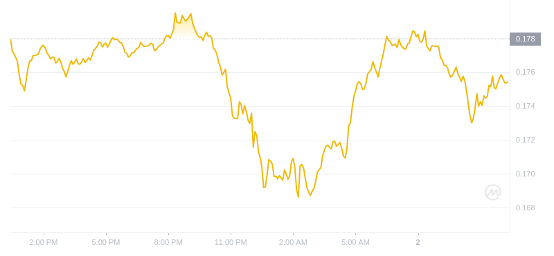 2024年08月02日GRT币价格