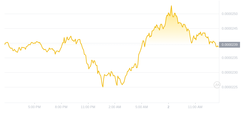 2024年08月02日Bonk币价格