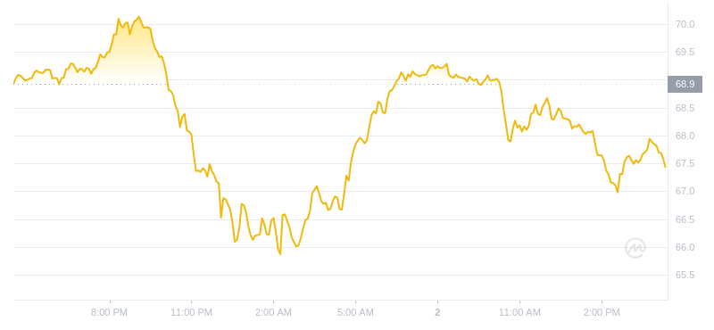 2024年08月02日QNT币价格