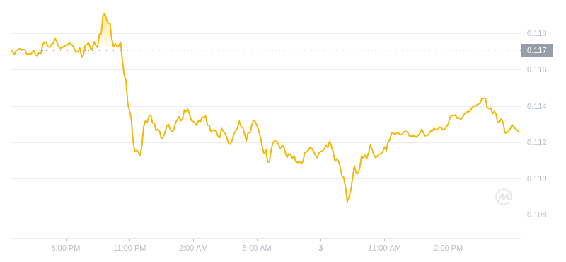 2024年08月03日狗狗币价格