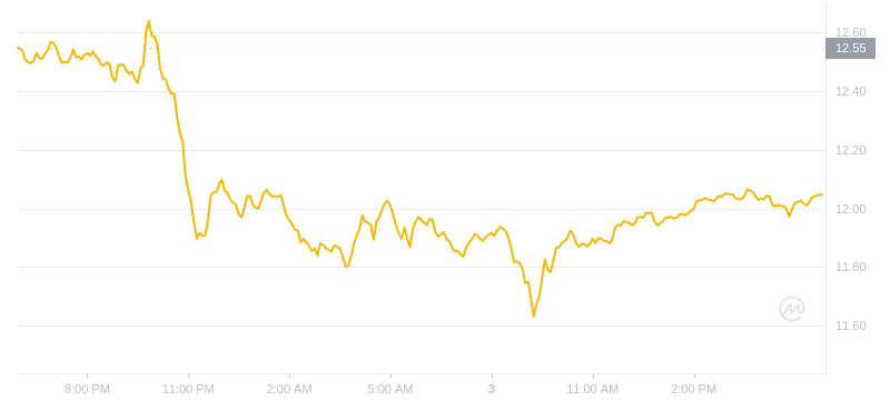2024年08月03日LINK币价格