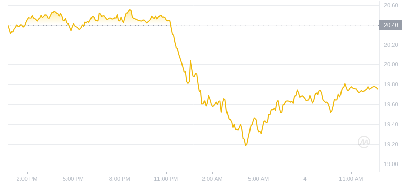2024年08月04日以太经典价格