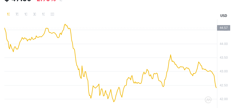 2024年08月04日比特币SV价格