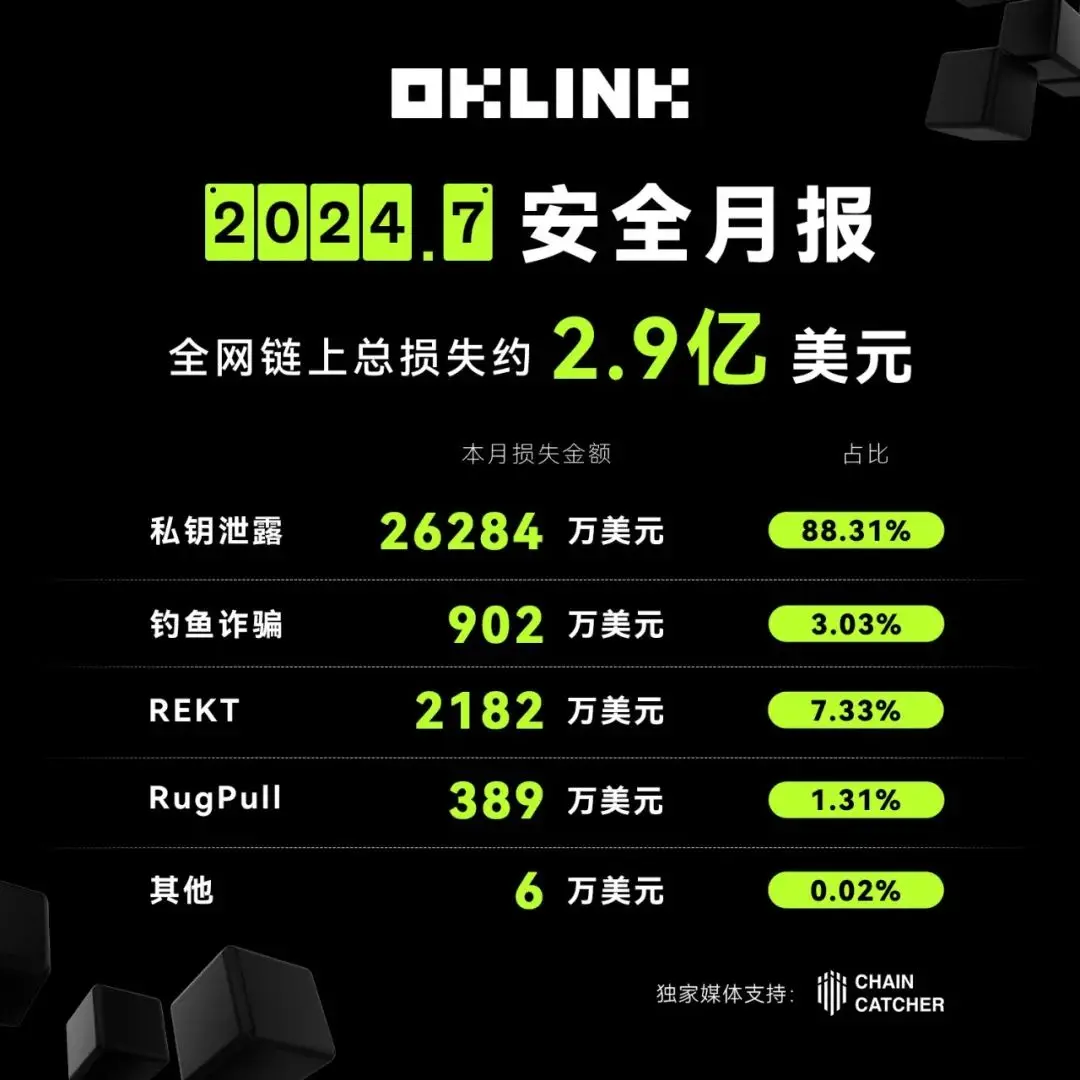7 月安全月报 | 私钥泄露损失约占总损失 88%，超 2.6 亿美元