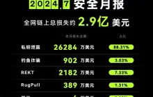 7 月安全月报 | 私钥泄露损失约占总损失 88%，超 2.6 亿美元