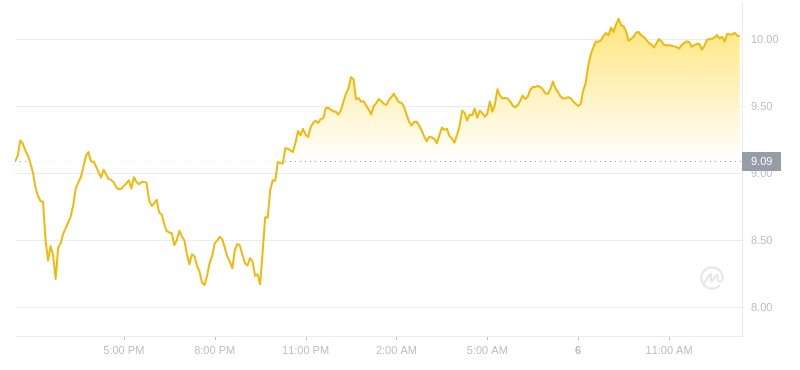 2024年08月06日LINK币价格