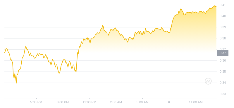 2024年08月06日Polygon币价格