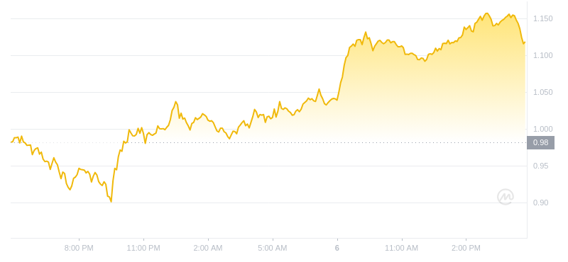 2024年08月06日LDO币价格