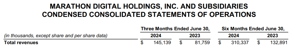 矿企财报：Marathon、Riot营收未达预期！股价单日重挫逾8%