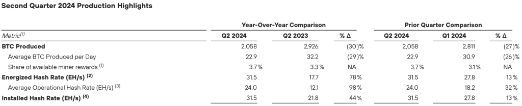 矿企财报：Marathon、Riot营收未达预期！股价单日重挫逾8%