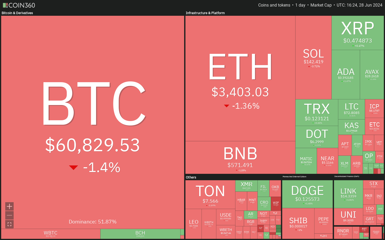 6/28虚拟币行情分析:BTC, ETH, BNB, SOL, XRP, DOGE, TON, ADA, AVAX, SHIB
