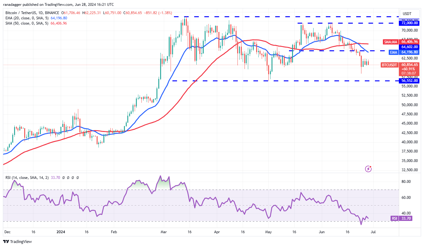 6/28虚拟币行情分析:BTC, ETH, BNB, SOL, XRP, DOGE, TON, ADA, AVAX, SHIB