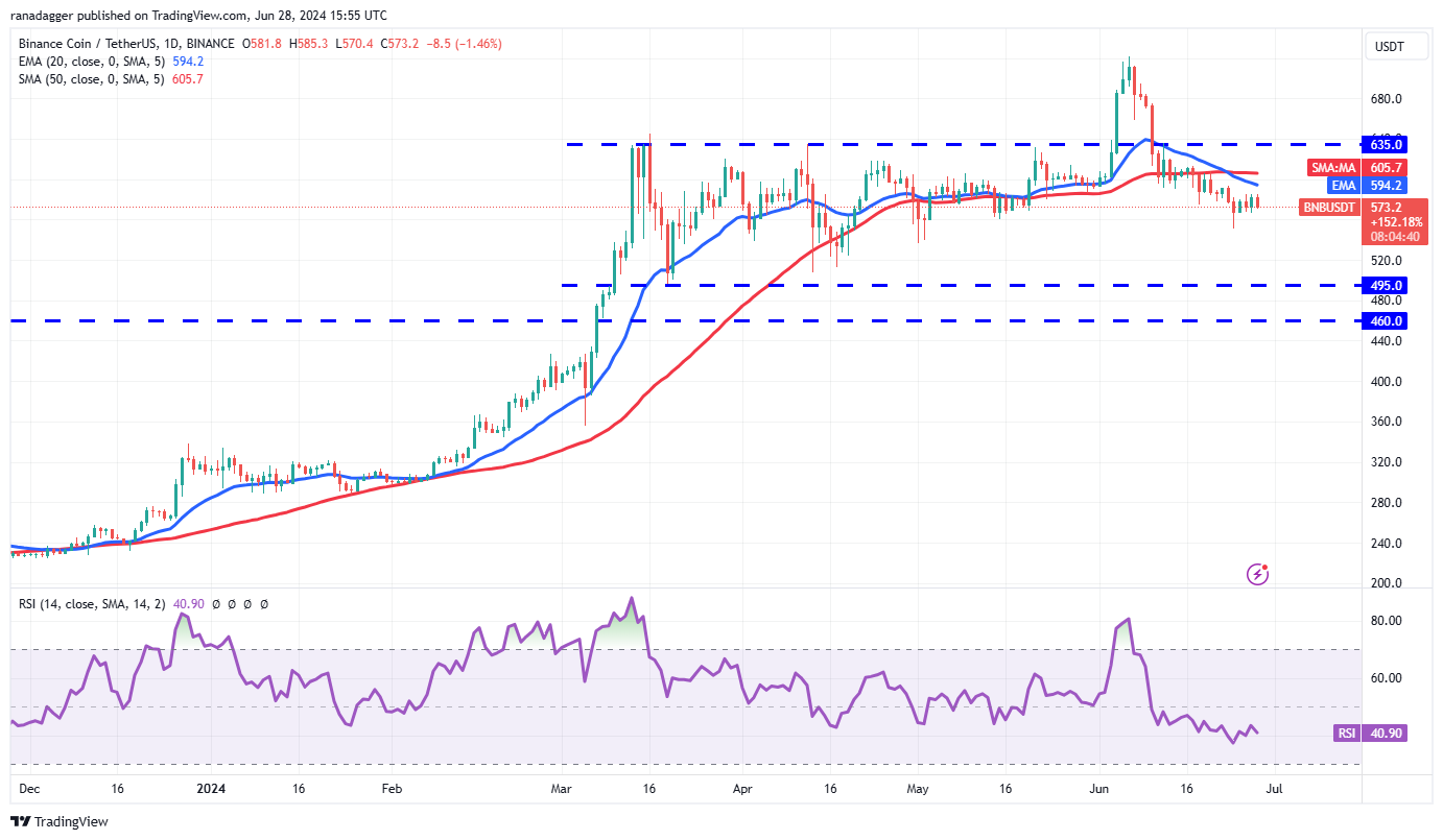 6/28虚拟币行情分析:BTC, ETH, BNB, SOL, XRP, DOGE, TON, ADA, AVAX, SHIB