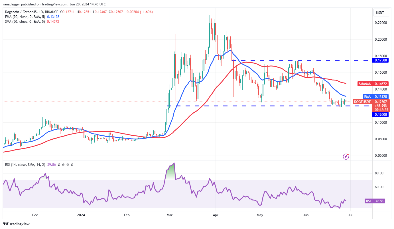 6/28虚拟币行情分析:BTC, ETH, BNB, SOL, XRP, DOGE, TON, ADA, AVAX, SHIB