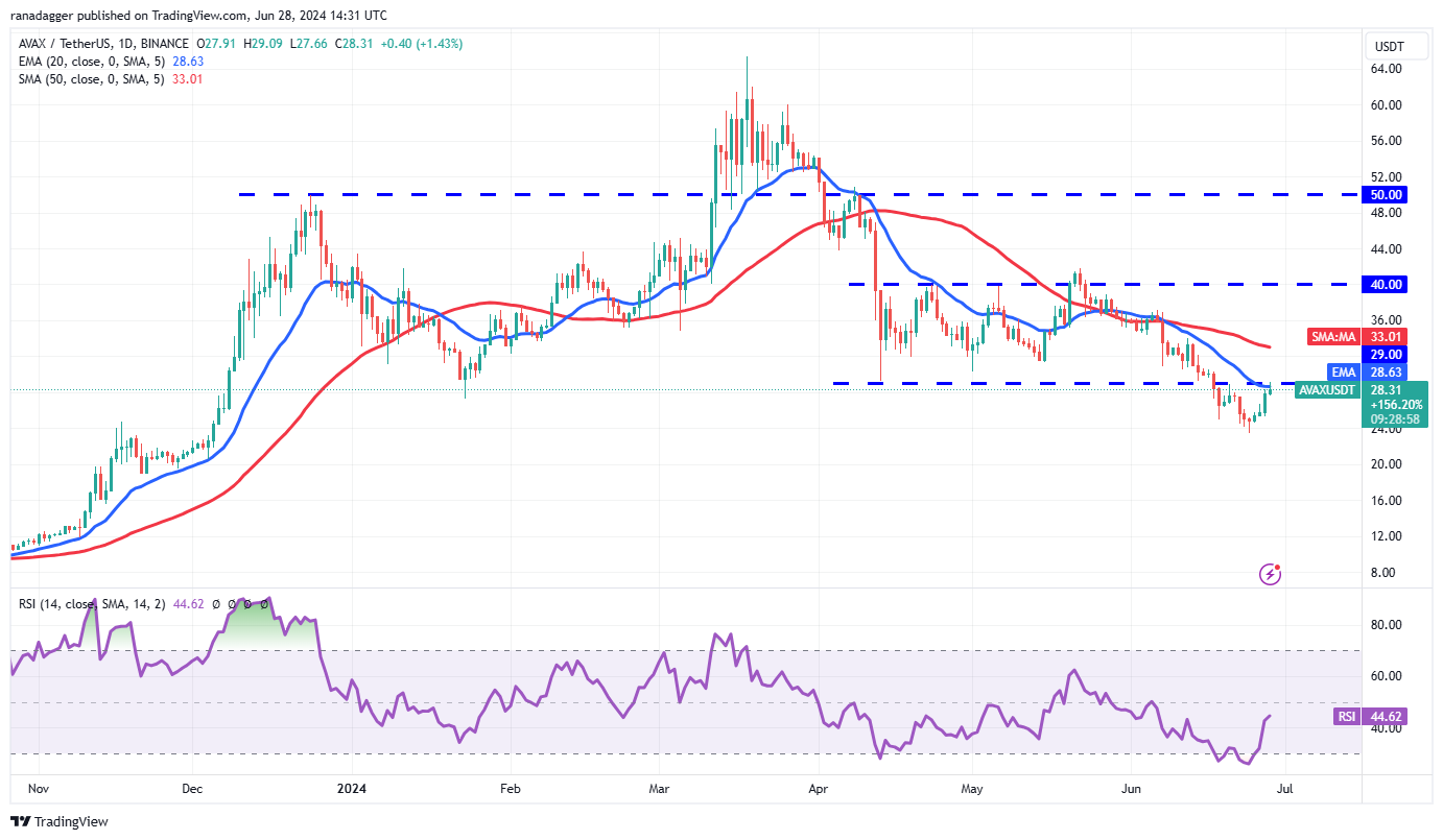6/28虚拟币行情分析:BTC, ETH, BNB, SOL, XRP, DOGE, TON, ADA, AVAX, SHIB