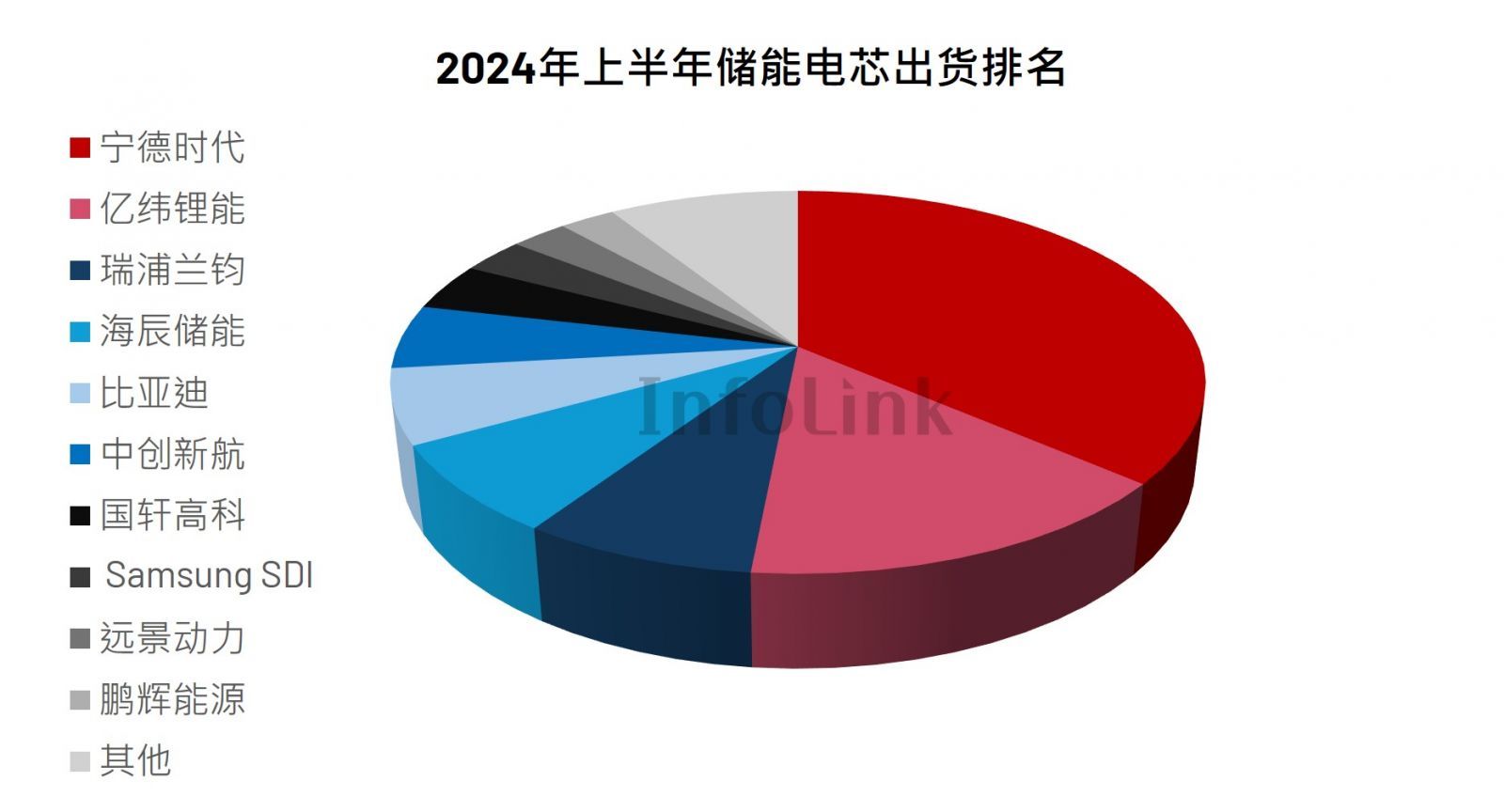 Im ersten Halbjahr 2024 erreichten die weltweiten Lieferungen von Energiespeicherbatteriezellen 114,5 GWh, ein Anstieg von 33,6 % gegenüber dem Vorjahr, angeführt von CATL