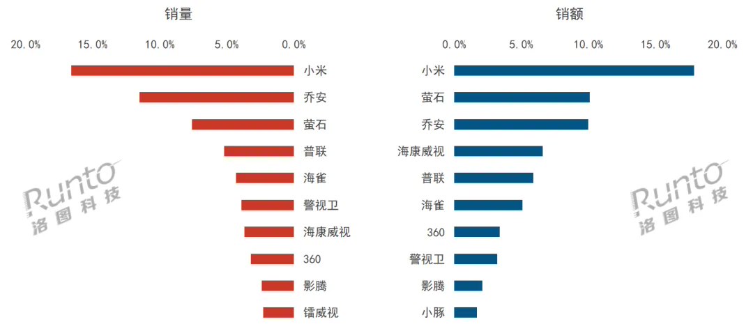 洛图科技:2024 上半年中国监控摄像头销量 2791 万台、同比上涨 9.2%,线上市场小米销量、销额均第一