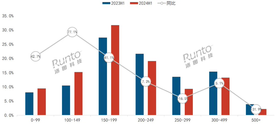 洛图科技:2024 上半年中国监控摄像头销量 2791 万台、同比上涨 9.2%,线上市场小米销量、销额均第一