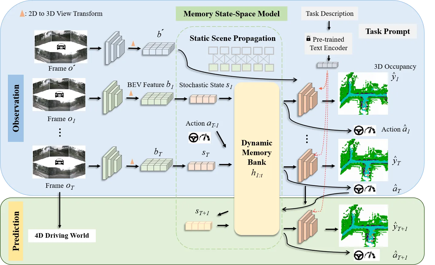CVPR 2024 | 自动驾驶世界模型四维时空预训练