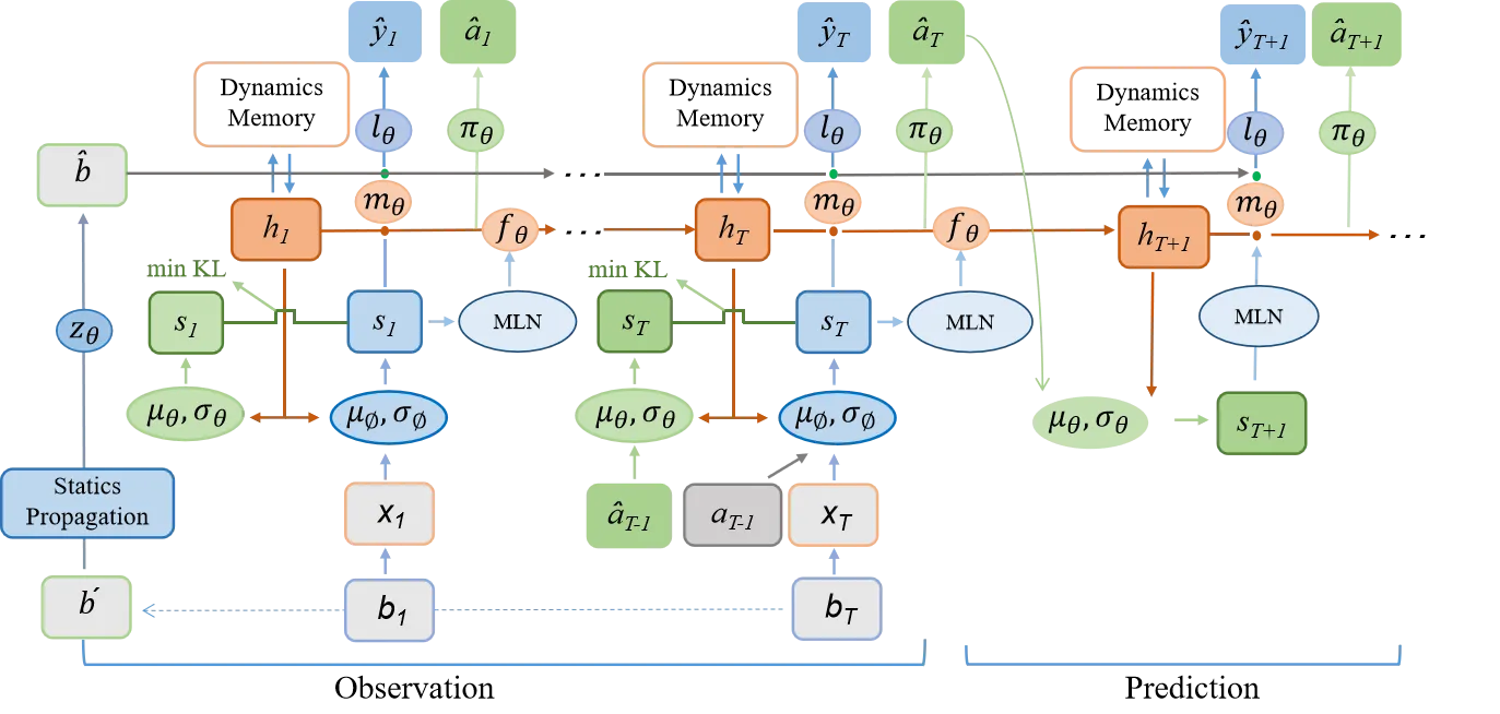 CVPR 2024 | 自动驾驶世界模型四维时空预训练
