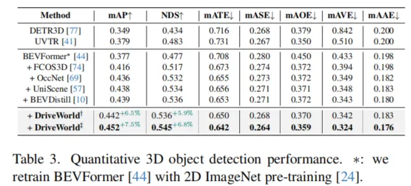 CVPR 2024 | 自动驾驶世界模型四维时空预训练