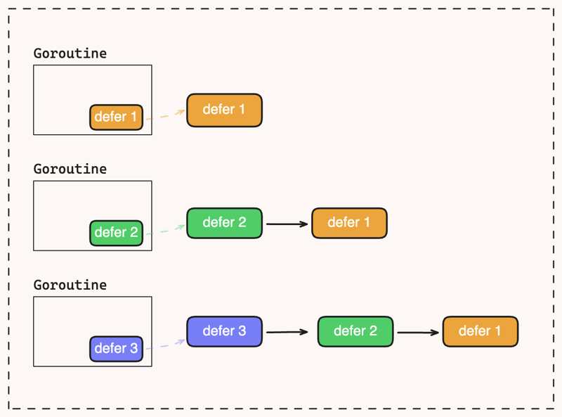 Golang Defer：堆分配、堆栈分配、开放编码的 Defer