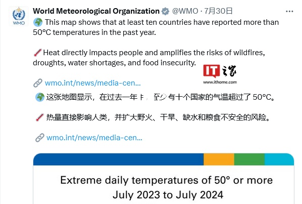 World Meteorological Organization: The global monthly average temperature record has been set for 13 consecutive months, with temperatures exceeding 50 degrees Celsius in at least 10 countries and regions