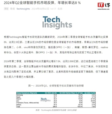 TechInsights：今年 Q2 全球智能手机出货 2.9 亿部同比反弹 8%，三星、苹果、小米前三