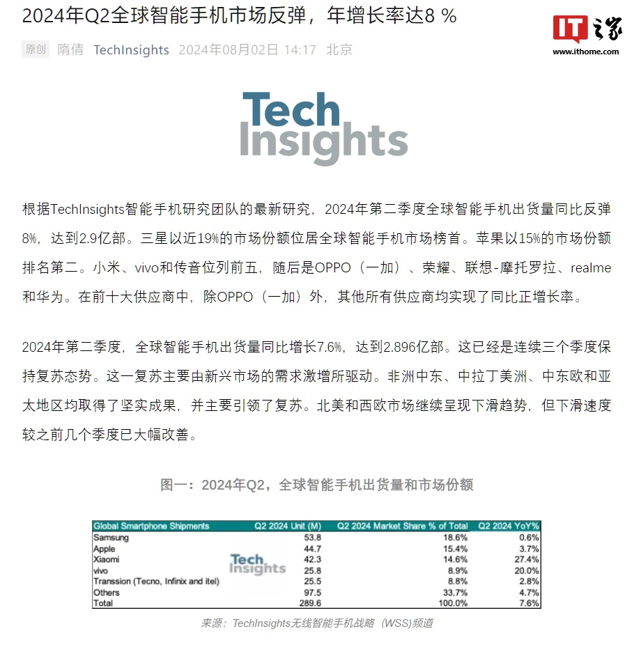 techinsights:今年 q2 全球智能手机出货 2.9 亿部同比反弹 8%,三星、苹果、小米前三