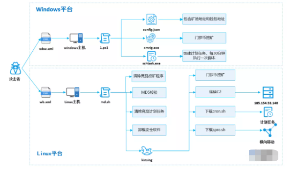 H2Miner 病毒入侵 Windows/Linux 平台，警惕挖矿程序长期驻留