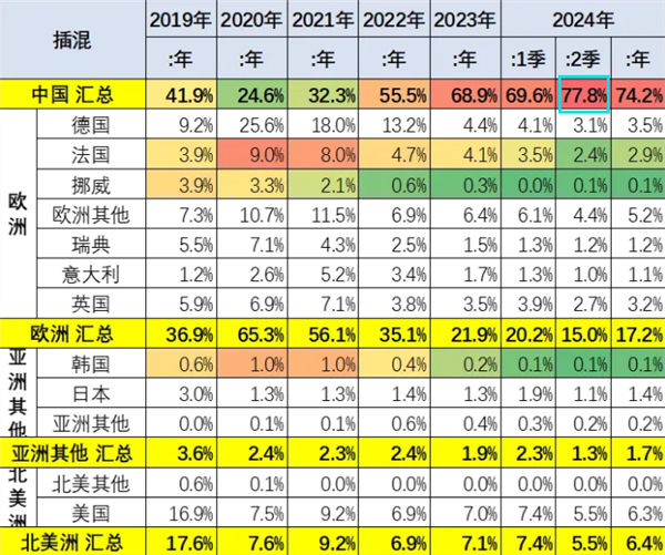 中国のプラグインハイブリッド車の強さが証明され、世界市場の8割を占め、BYDだけで4割を占める