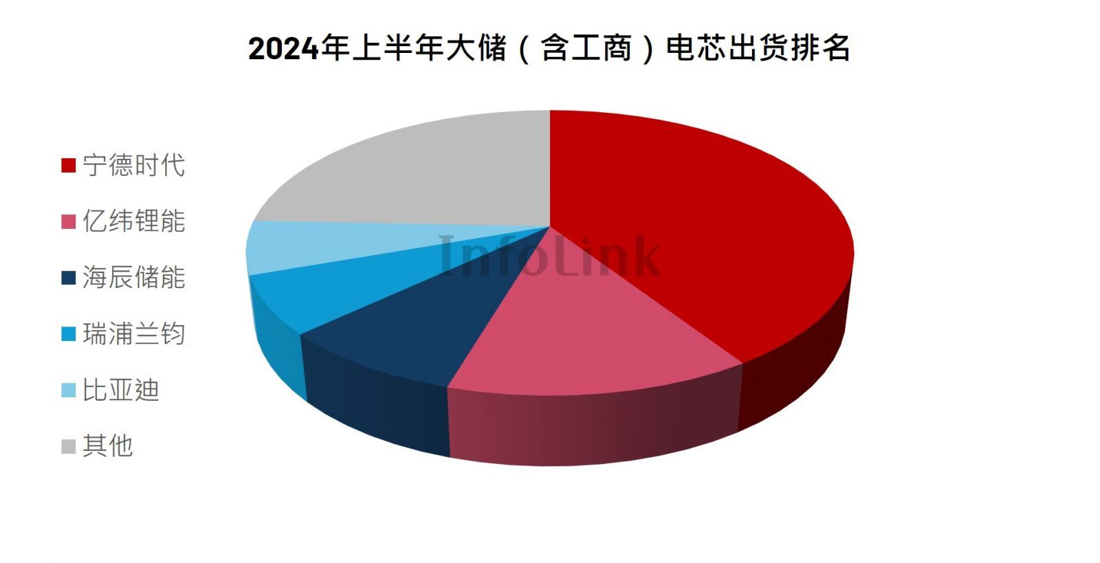 2024 上半年全球储能电芯出货 114.5 GWh 同比增长 33.6%,宁德时代领衔