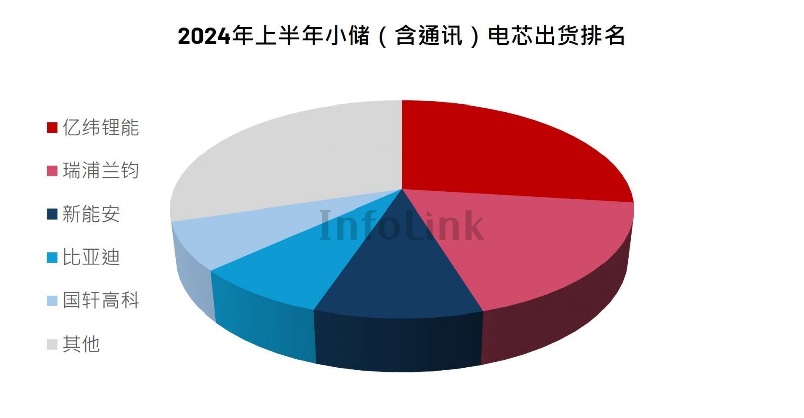 2024 上半年全球储能电芯出货 114.5 GWh 同比增长 33.6%,宁德时代领衔