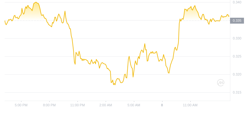 2024年08月08日艾达币价格