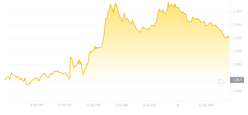2024年08月09日LDO币价格