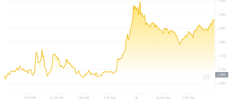 2024年08月09日WIF币价格