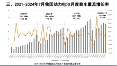 In July, my country's power battery installed capacity was 41.6GWh, a year-on-year increase of 29%: lithium iron phosphate accounted for 72.5%, with CATL and BYD leading the market share