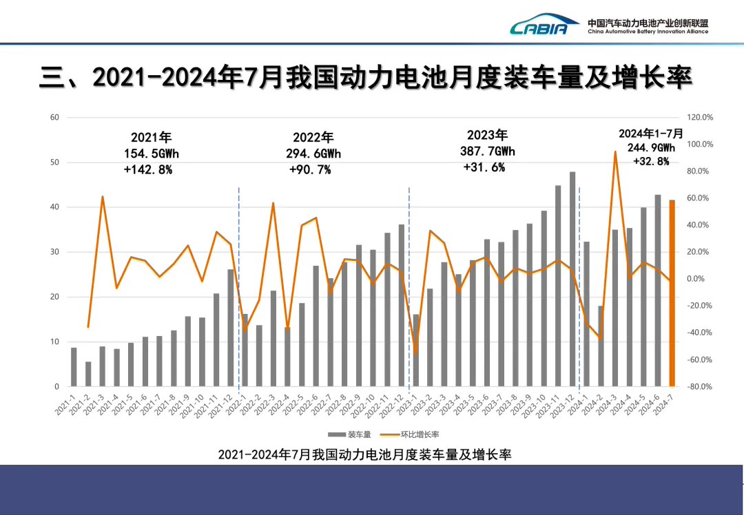 7 月我国动力电池装车量 41.6GWh 同比增长 29%：磷酸铁锂占比 72.5%，宁德时代、比亚迪市场份额遥遥领先