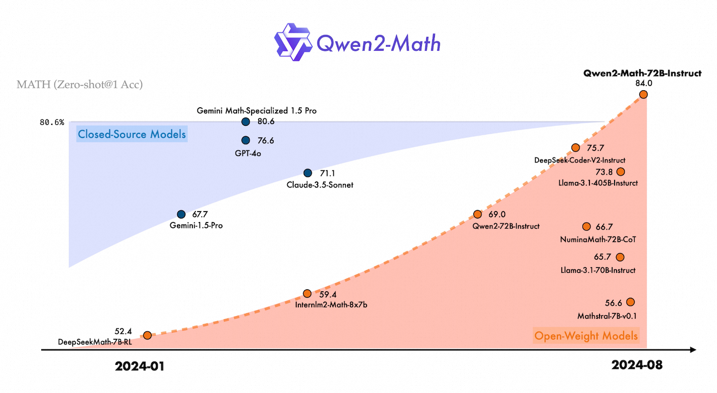通义千问开源Qwen2-Math，成为最先进的数学专项模型