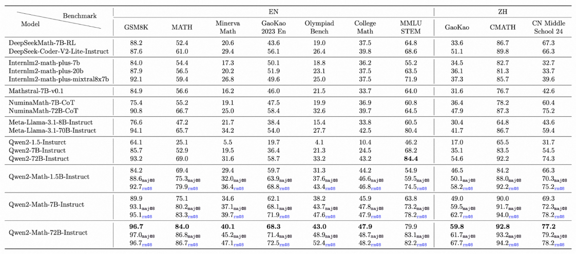 通义千问开源Qwen2-Math，成为最先进的数学专项模型