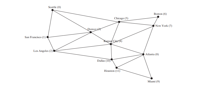 Diagramme darstellen