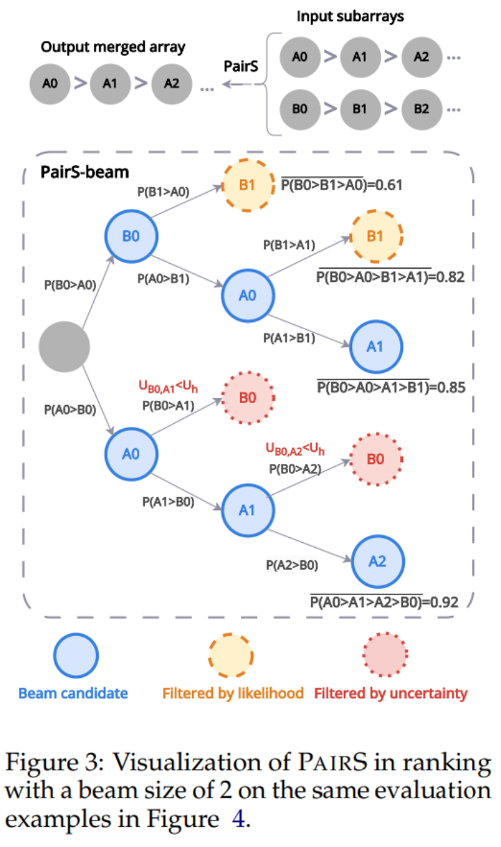 首届大模型顶会COLM 高分论文：偏好搜索算法PairS，让大模型进行文本评估更高效