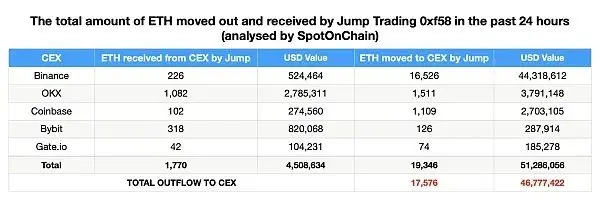 Jump Crypto 疯狂抛售背后：起因或与 Terra 案 44.7 亿美元和解金有关？