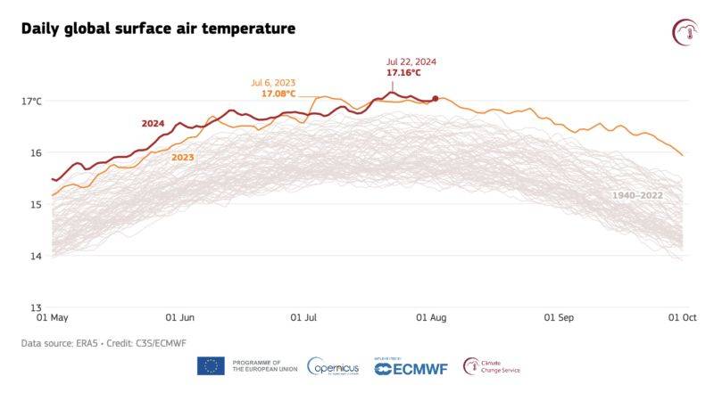 Is global temperature “reducing the fever”? July ended a 13-month streak of record-breaking high temperatures!