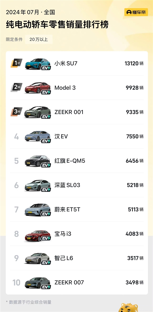 小米su7七月销量破1.3万辆，力压特斯拉model 3登顶20万级纯电轿车市场