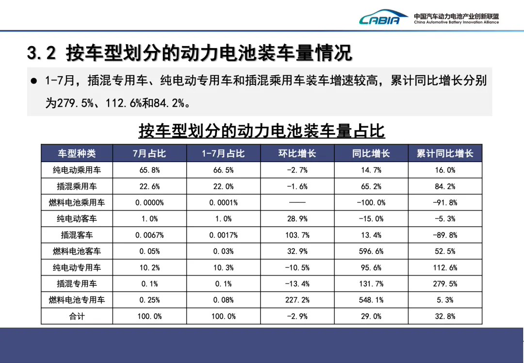 7 月我国动力电池装车量 41.6GWh 同比增长 29%:磷酸铁锂占比 72.5%,宁德时代、比亚迪市场份额遥遥领先