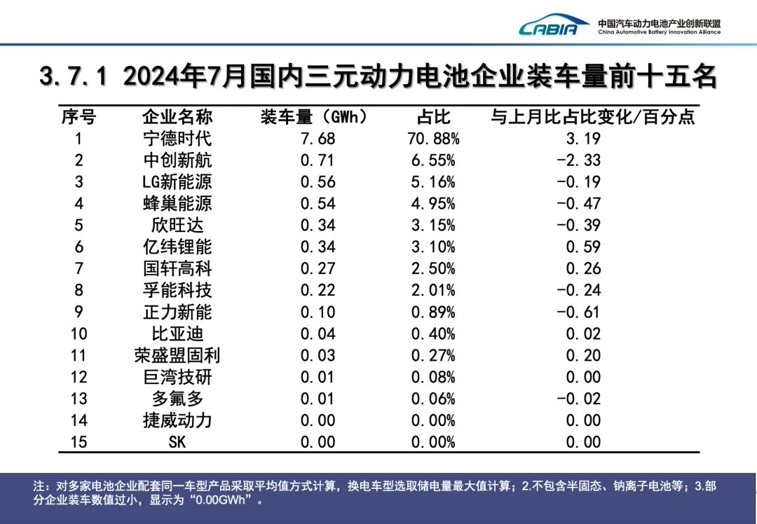 7 月我国动力电池装车量 41.6GWh 同比增长 29%:磷酸铁锂占比 72.5%,宁德时代、比亚迪市场份额遥遥领先